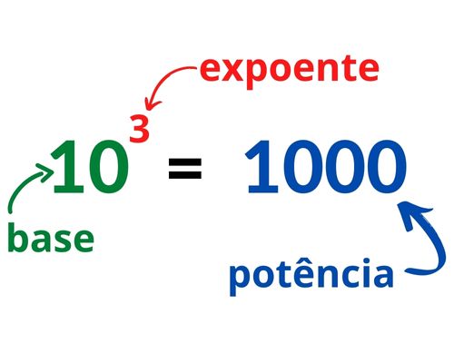 Potenciação: como calcular, tipos de potência, exercícios